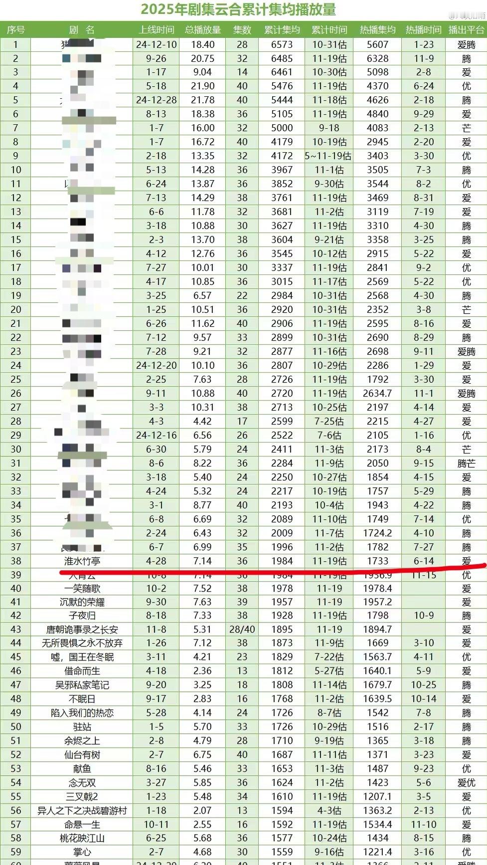 刘诗诗《淮水竹亭》云合集均播放量1984w，预计一周左右能破2000w
