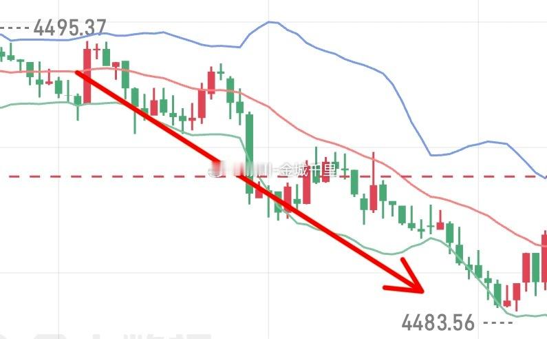 黄金在4495提示现价做空，目标4485，10美金！黄金现货黄金外汇黄金