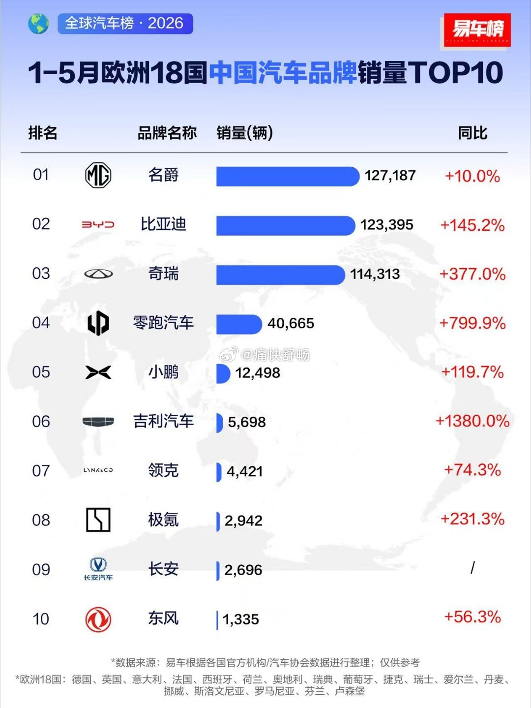 26年1~5月欧洲18个国家的销量榜我们先来看自主品牌榜单- 名爵以12.7万辆