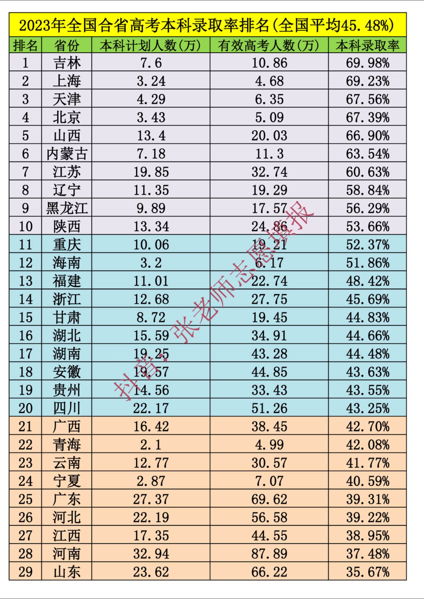 2023年全国合省高考本科录取率排名(全国平均45.48%)2023年全国合省高考本科录取率排名(全国平均45.48%)。高考事关千千万万学子的前途与命运，高考既是最公平的，但同样也存在着各省市之间的差异。距离2024年高考已不足20天，让我们通过2023年的数据来看看各省高考难度的排名情况。
