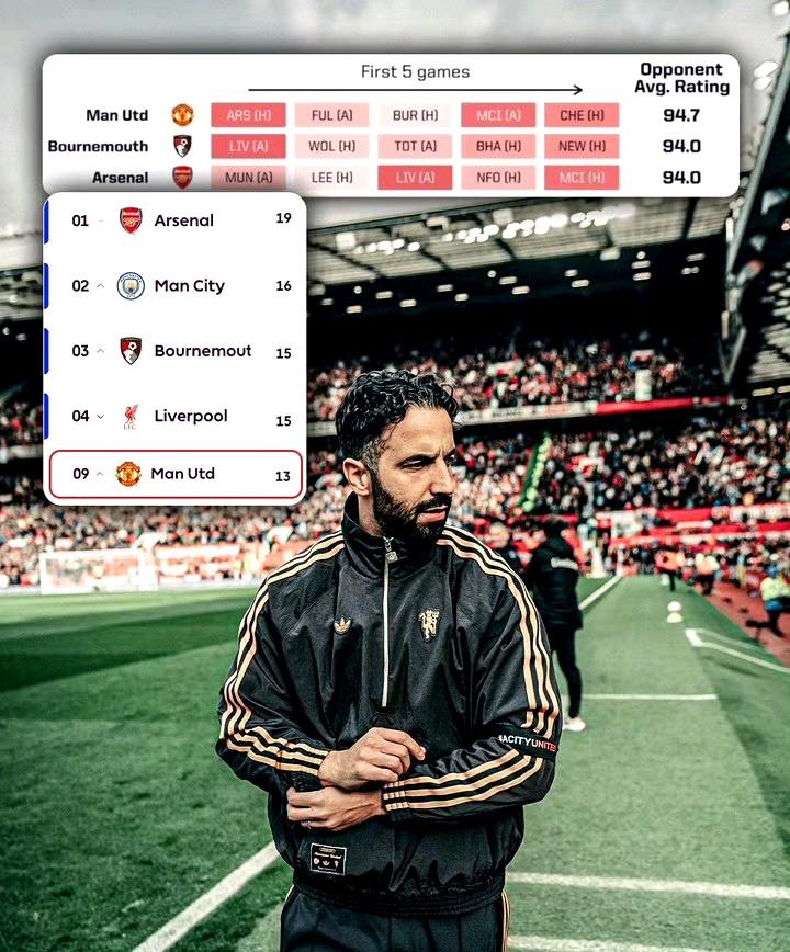 曼联是本赛季英超开局最艰难的球队…而现在他们仅落后第四名2分。
英超积分榜后三位