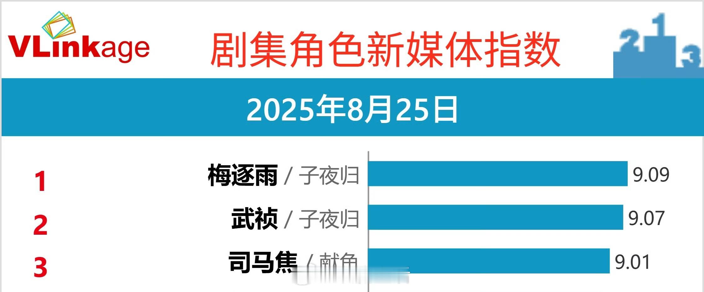 世界纷纷扰扰，许凯子夜归梅逐雨V榜默默登顶了。[喵喵] ​​​