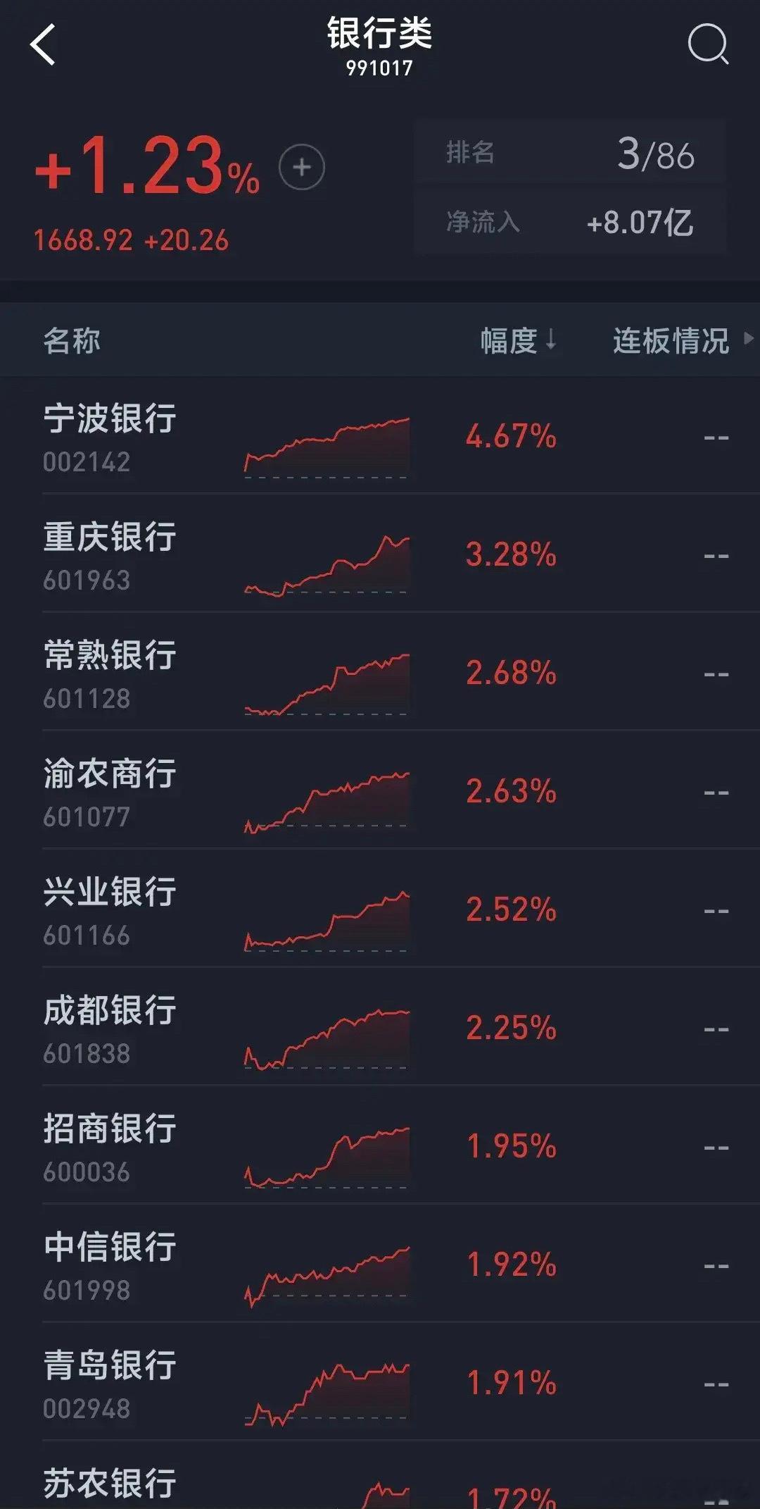 银行股今天这么好的行情，民生银行居然涨一分，扣掉昨天跌的一分本周居然0涨幅，股民