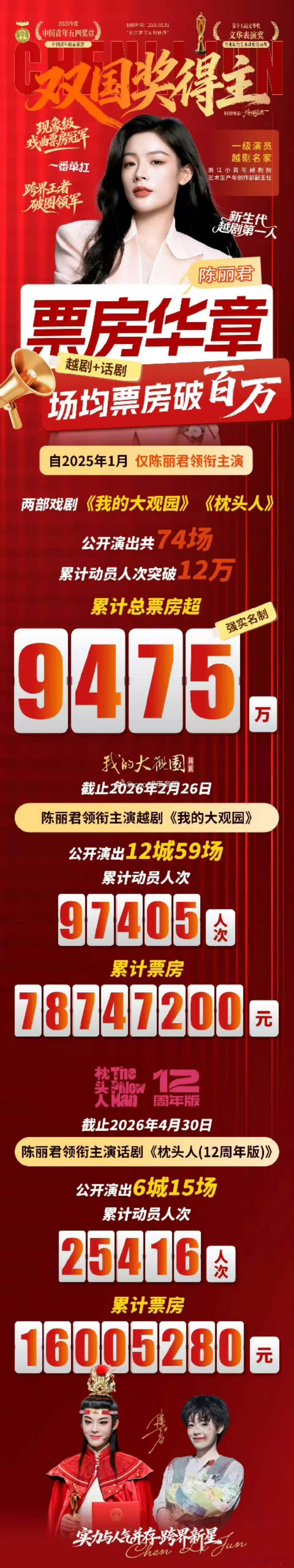 陈丽君话剧票房陈丽君话剧场均票房破百万 陈丽君话剧票房好厉害，好酷 