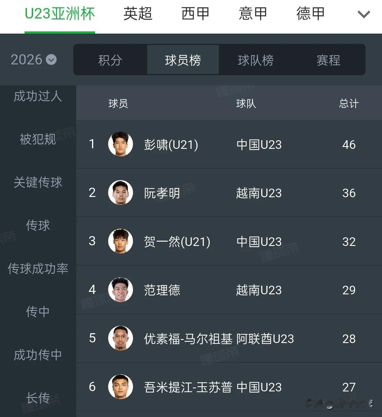 U23亚洲杯解围榜前6名，国足球员占据半壁江山，彭啸4场比赛完成46次解围，场均