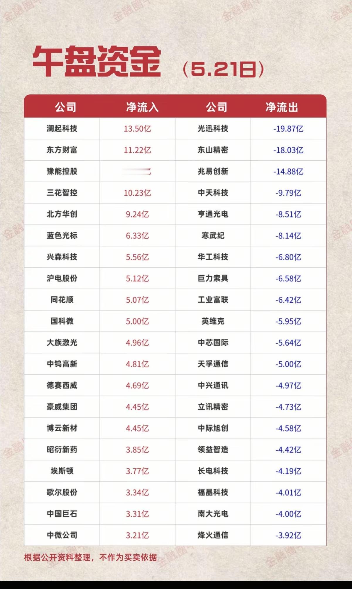 5.21周四  主力大资金  流向监测！

资金抢筹：
显示技术、被动元件、虚拟