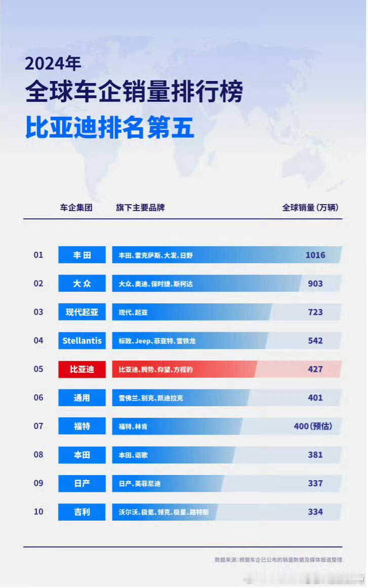 比亚迪汽车全球销量第五名这个成绩应该足够让黑子们闭嘴了吧王朝、海洋、方程豹、仰望