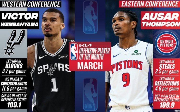 NBA官方公布了3月份的东西部月最佳防守球员，马刺的文班亚马和活塞的奥萨尔·汤普