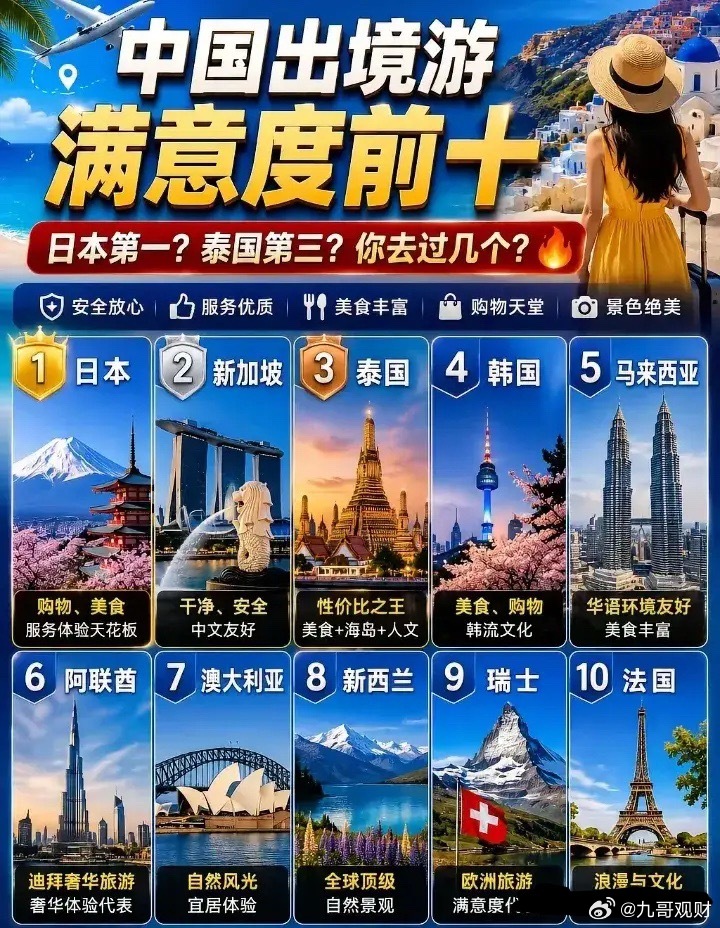 中国旅游出境满意的十个国家。 