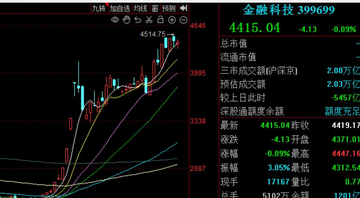 财富发力，刺激券商回暖，也带动指数回升，怎么看？    今日午盘财富趋势发力，刺