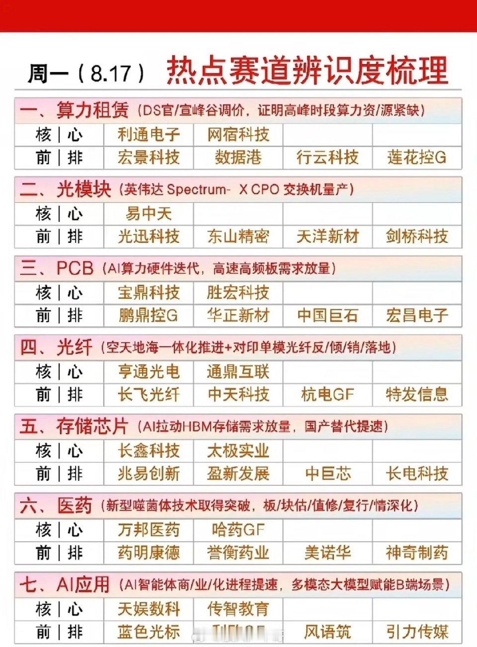 8.17周一 市场热点方向+投资逻辑深度梳理当前市场维持结构性震荡行情，资金围绕