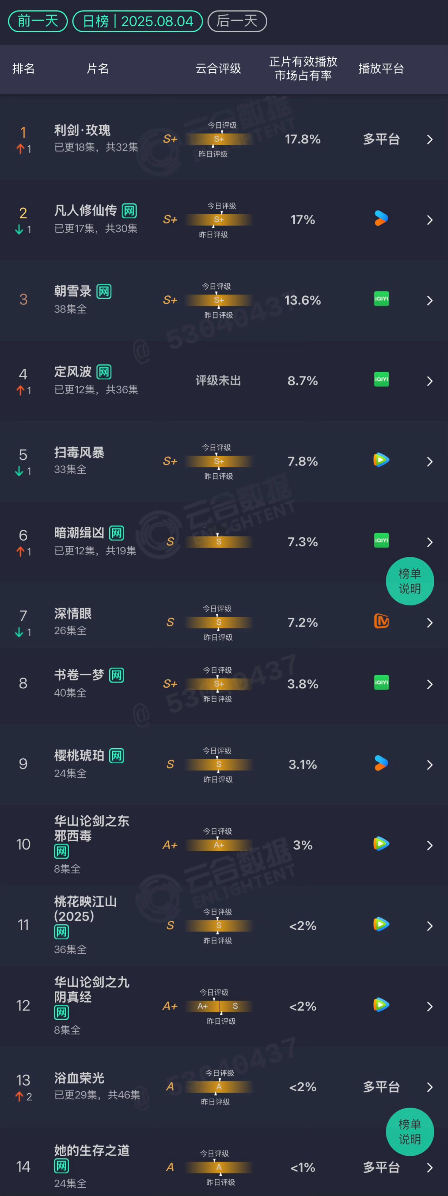 8.4云合利剑玫瑰：17.8%凡人修仙传：17%朝雪录：13.6%定风波：8.7