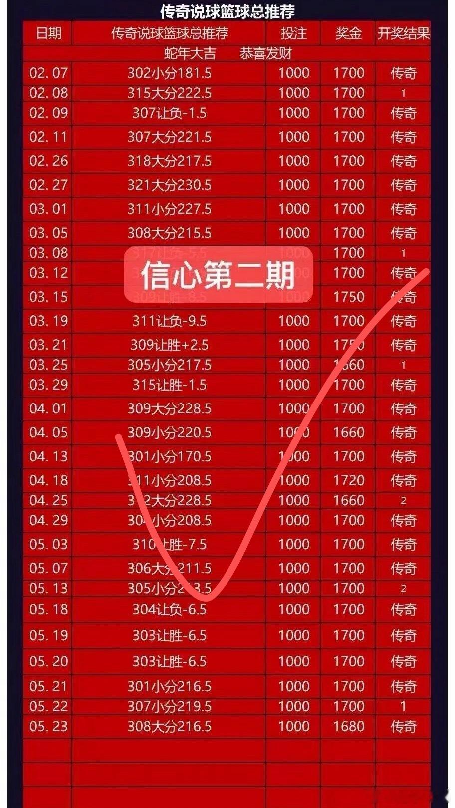昨天大哥单场拿下🧧篮球单场拿下🧧今天冲连🧧 