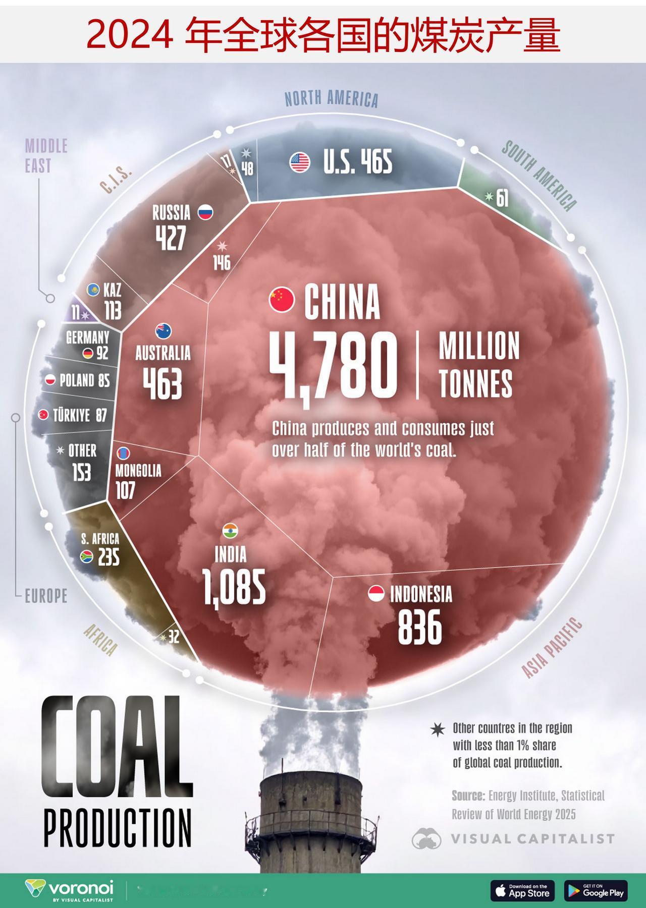 谁是2024 年全球最大的煤炭生产国，哪国煤炭产量增长最快？

煤炭是全球最主要