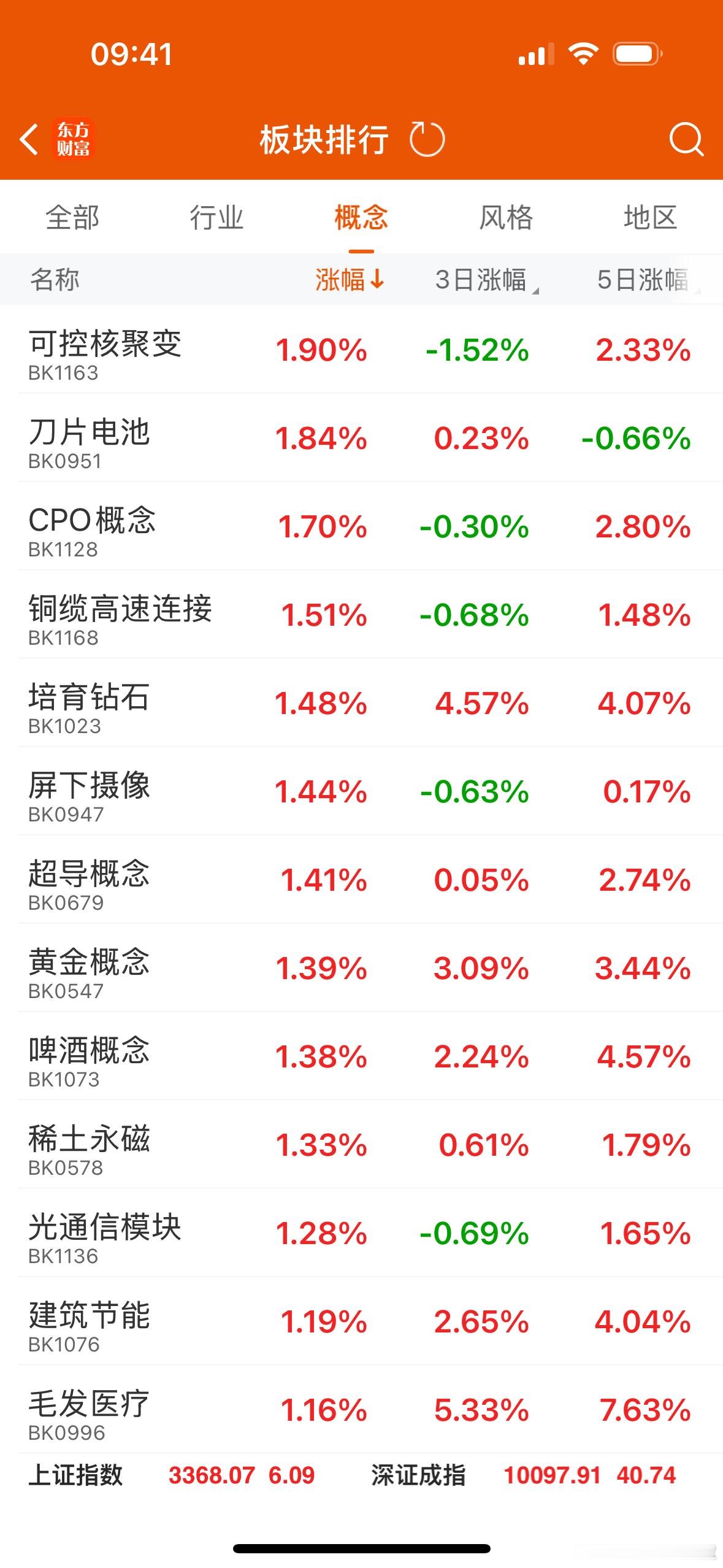 就目前看，今天大盘问题不大，市场热点主要在可控核聚变和英伟达方向，昨天走强的种业