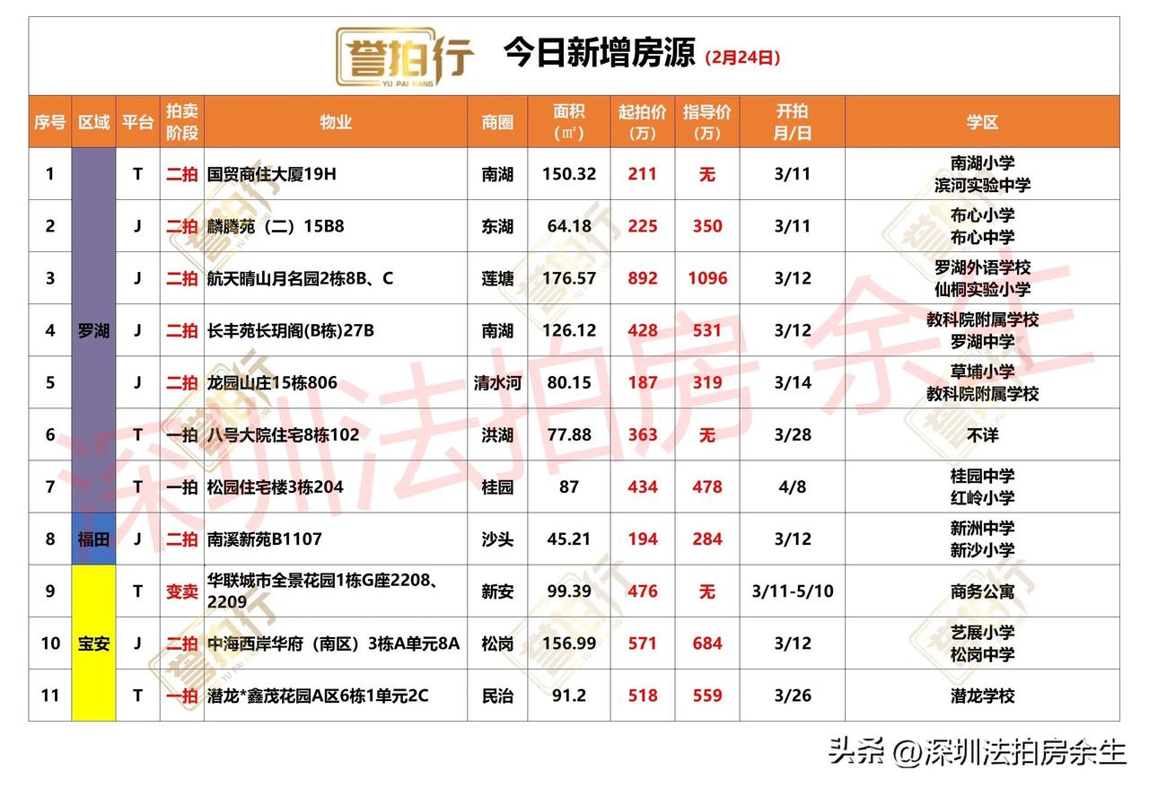深圳法拍房：今日新增，有好房……
1、今天新增11套，一拍3套，二拍7套，变卖1