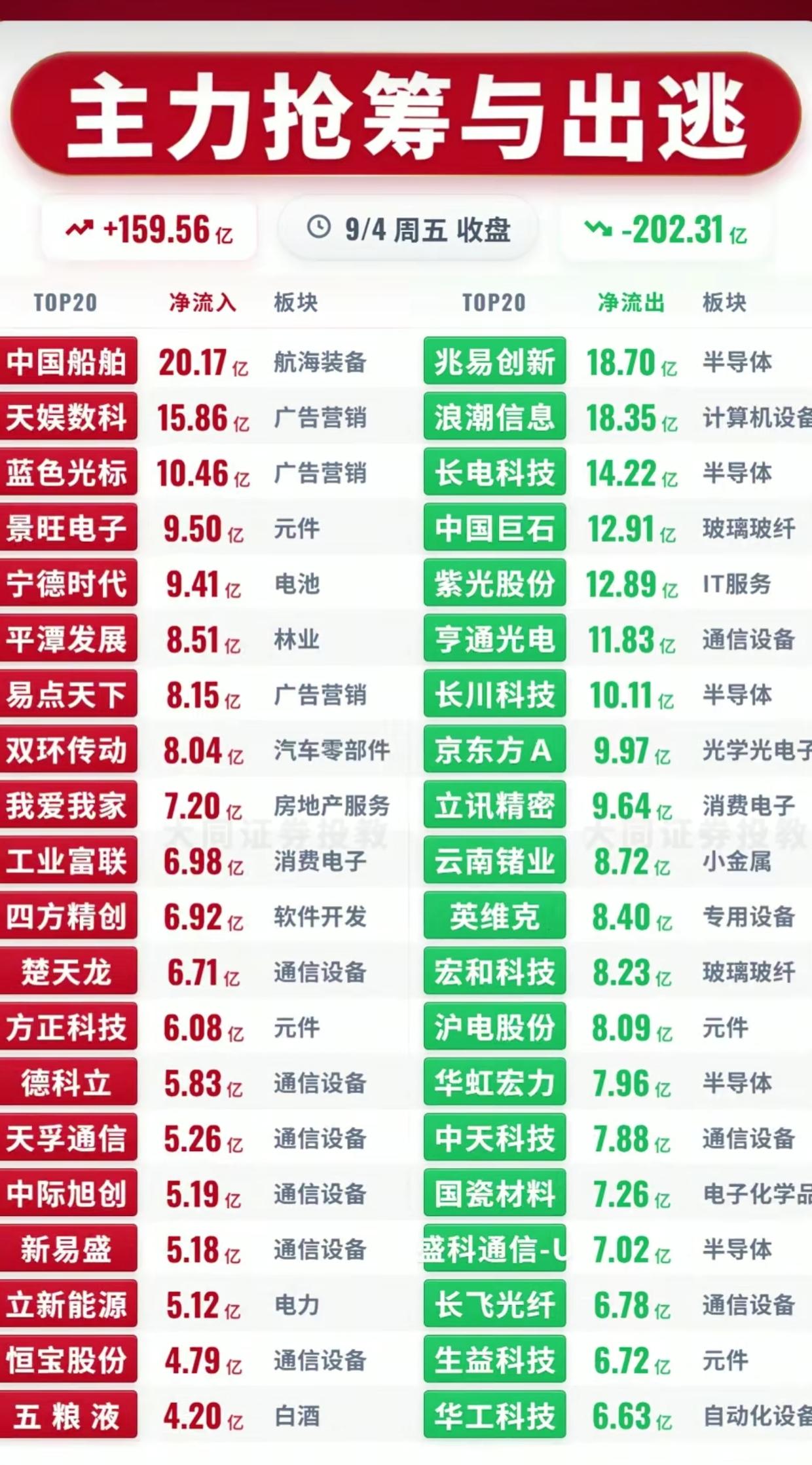 9.4主力资金榜单！159亿大举抢筹，202亿资金出逃，板块切换一目了然
 
9