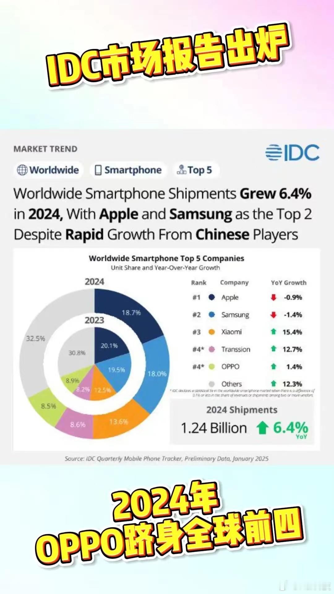 不管根据IDC和Counterpoint，OPPO都位居全球第四，之前搞传言收购