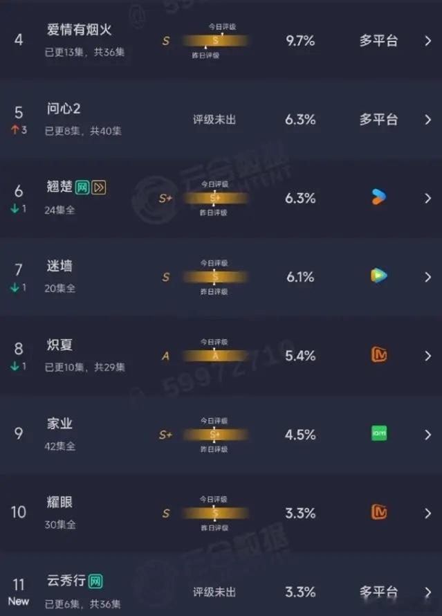 李一桐曾舜晞《云秀行》首日数据！《云秀行》首开云合占比3.3%，点播量500万，