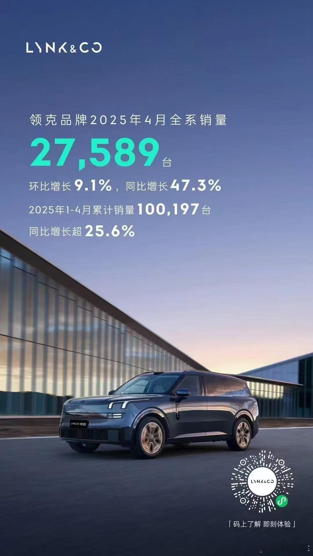 领克 4月销量27,589台，同比增长超47.3%📈2025年1-4月累计销量