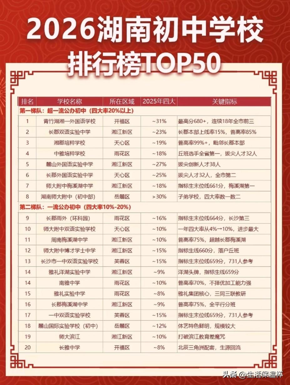 2026湖南初中TOP50排行榜出炉，青竹湖湘一外国语学校、长郡双语实验中学、湖