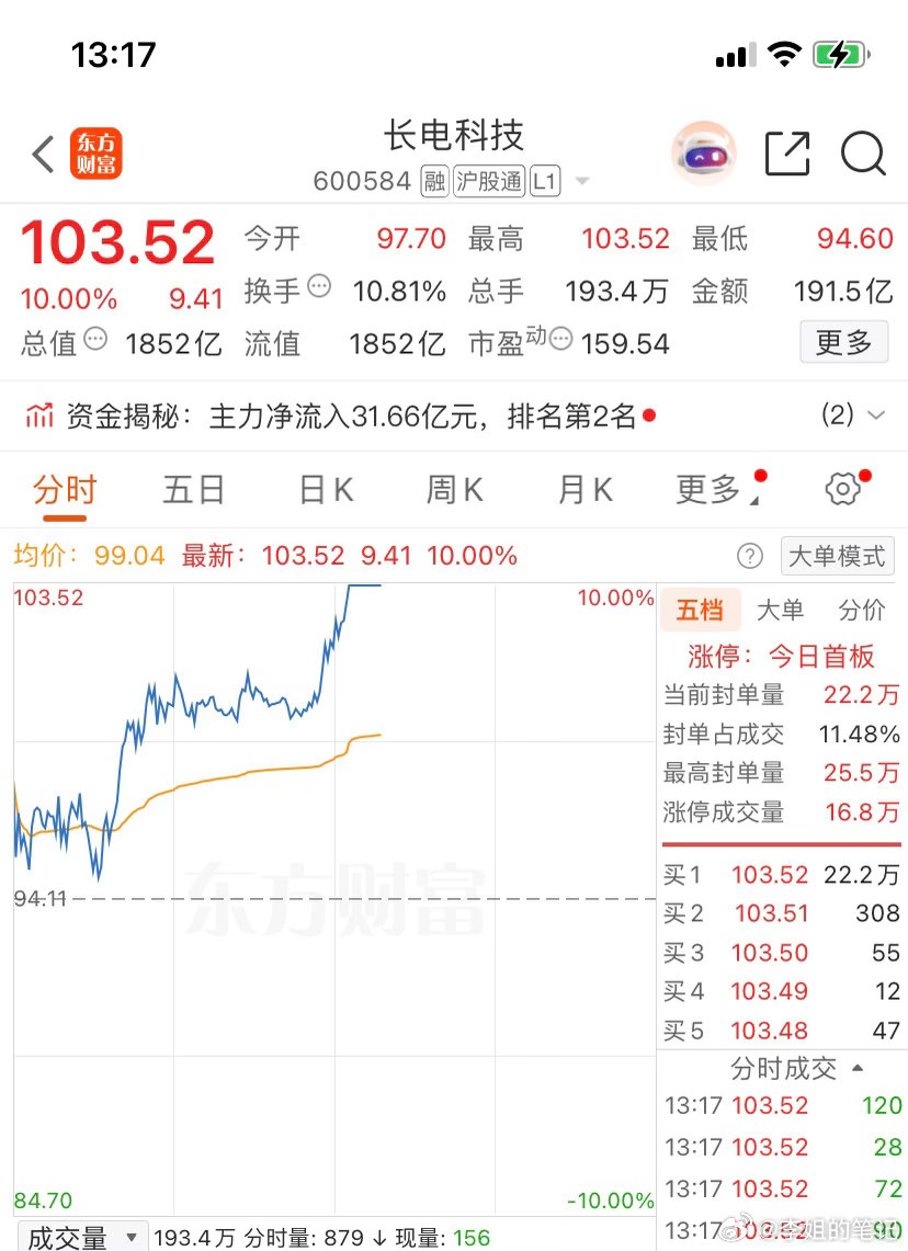 终于等到你，还好没放弃长电涨停了，我已下车。恭喜还在持有的兄弟姐妹们成功吃肉