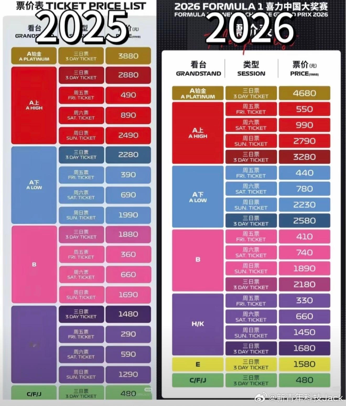 2026 F1上海站票价公布了，对比去年除了草地票之外，其他区域都涨了几百块，涨