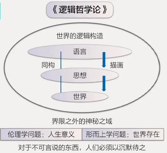 什么是还原论?

关于这个问题，可以看看《逻辑哲学论》的观点：

世界分化成诸事