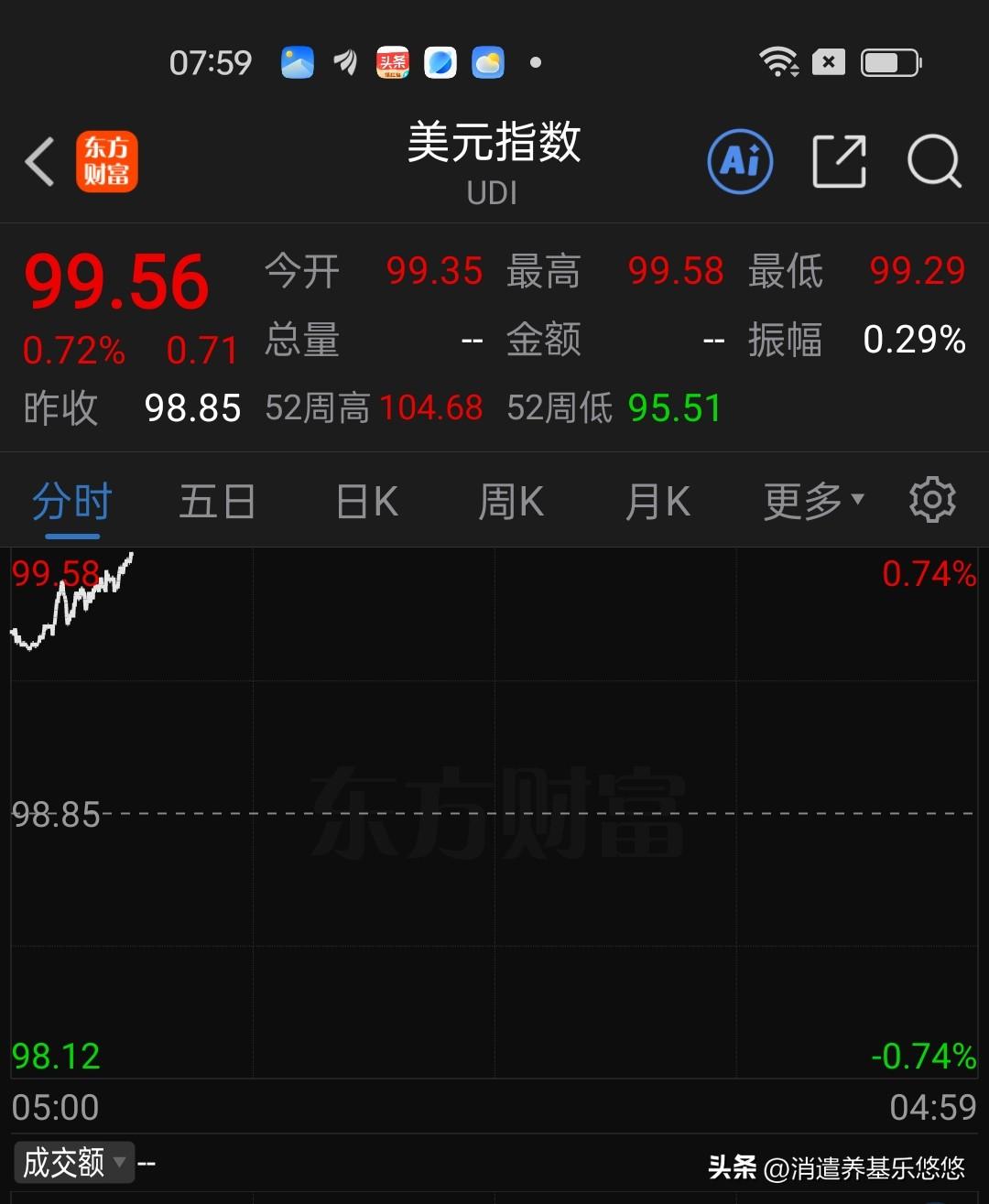 外围开盘啦，石油期货突破100美元每桶，黄金期货大跌，美元指数上涨。怎么办？今天