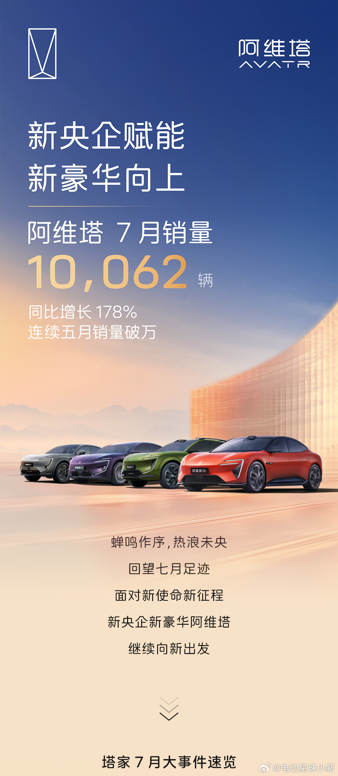 阿维塔 7 月销量 10062 辆，同比增长 178%，连续 5 个月销量破万近