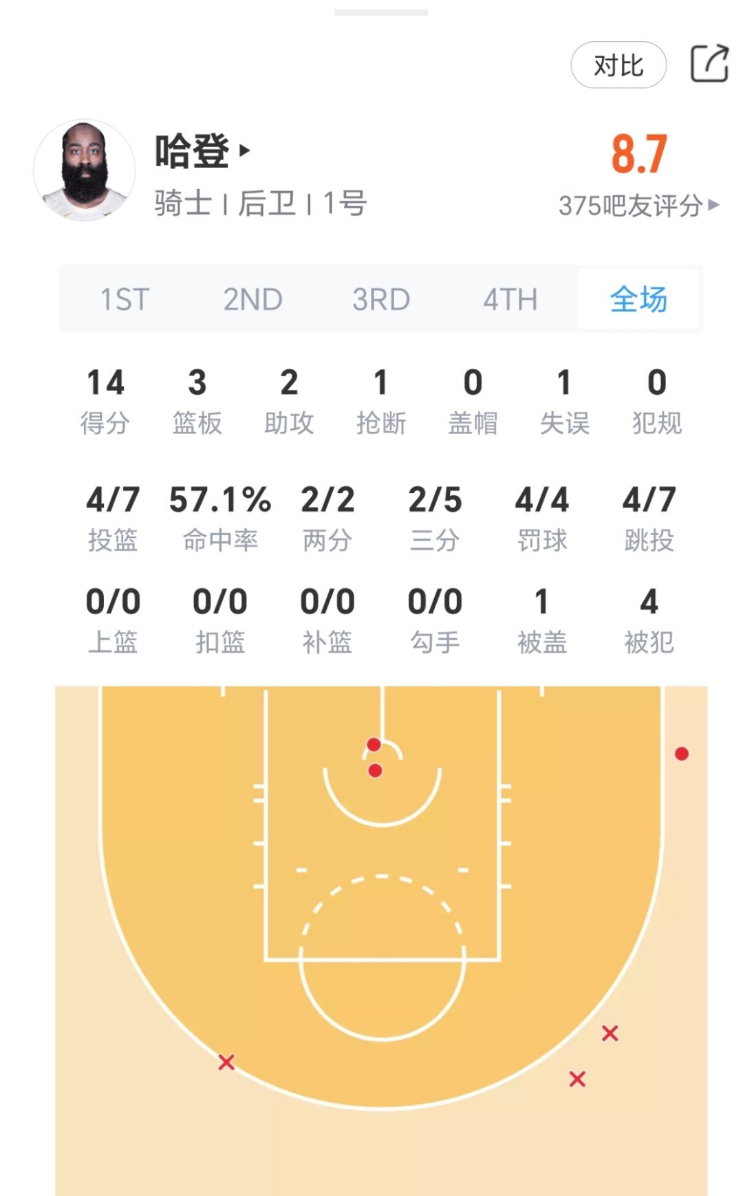 哈登第一节14分，骑士领先4分！！硬起来了！！！！！猛龙vs骑士nba季后赛