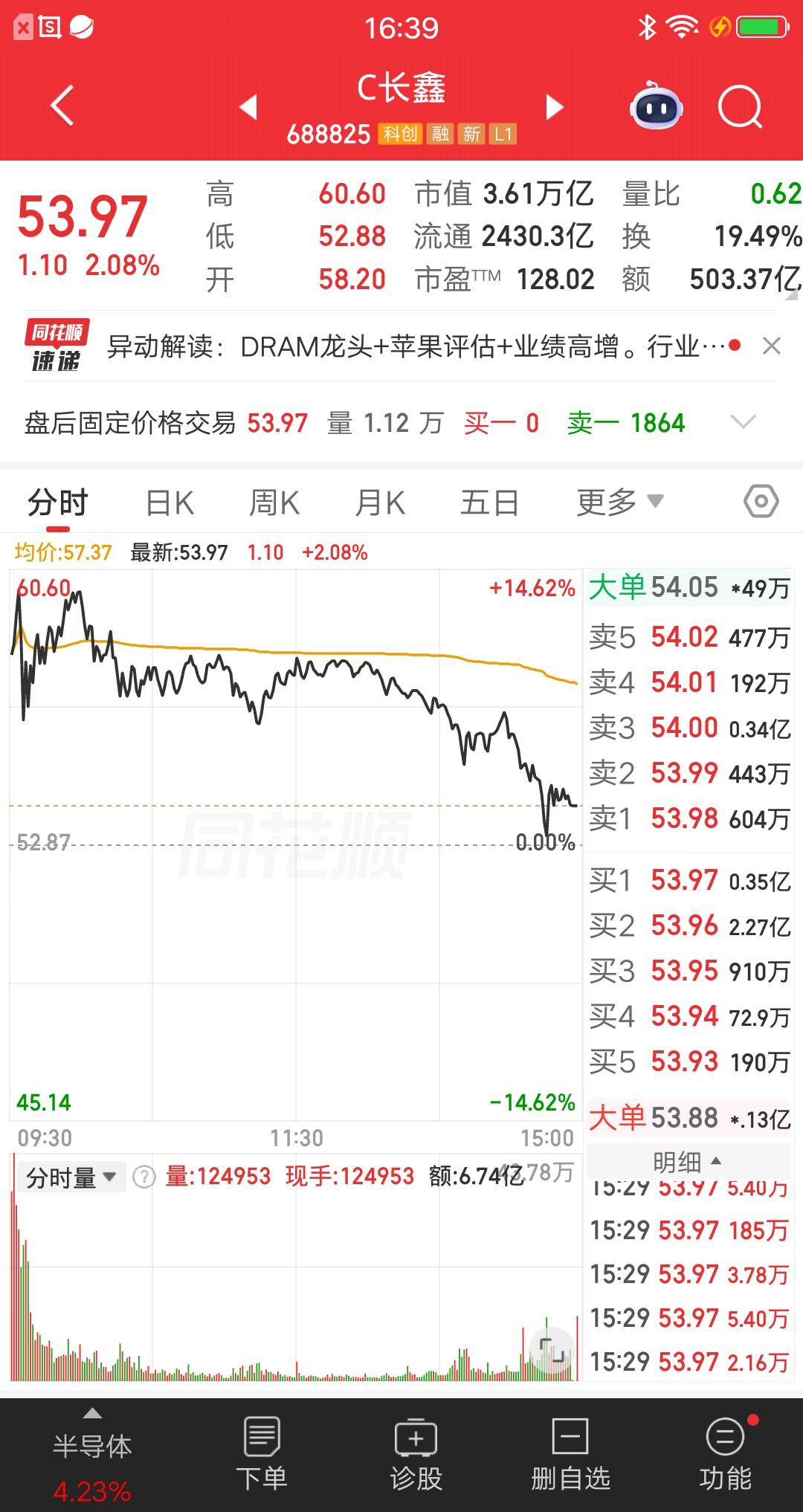 一位股民70万梭哈长鑫科技，成本价是54块钱，他是在上周四买入的。本来他是不看好