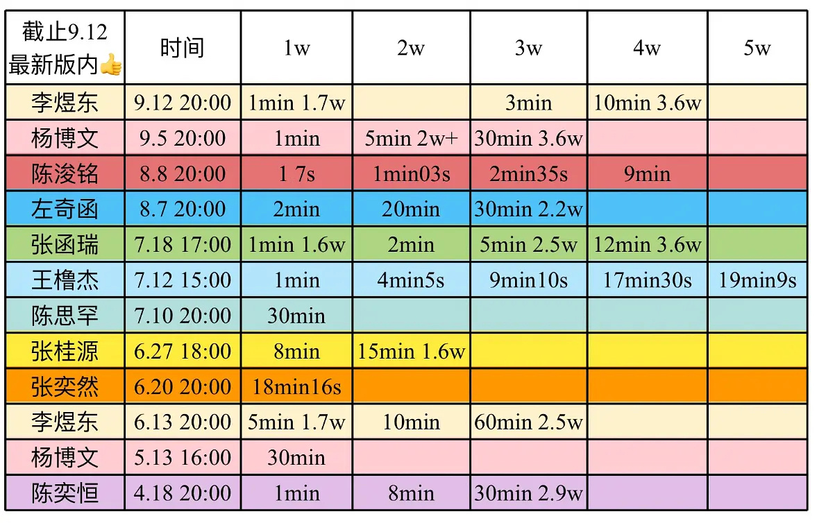 回顾一下东毛近期测树成绩🥰🥰🥰 ​​​