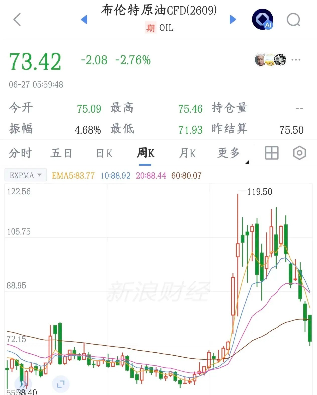 有多少人想的是原油价格下来了股市就涨了，结果科技股拉了一坨大的美伊冲突的时候，原