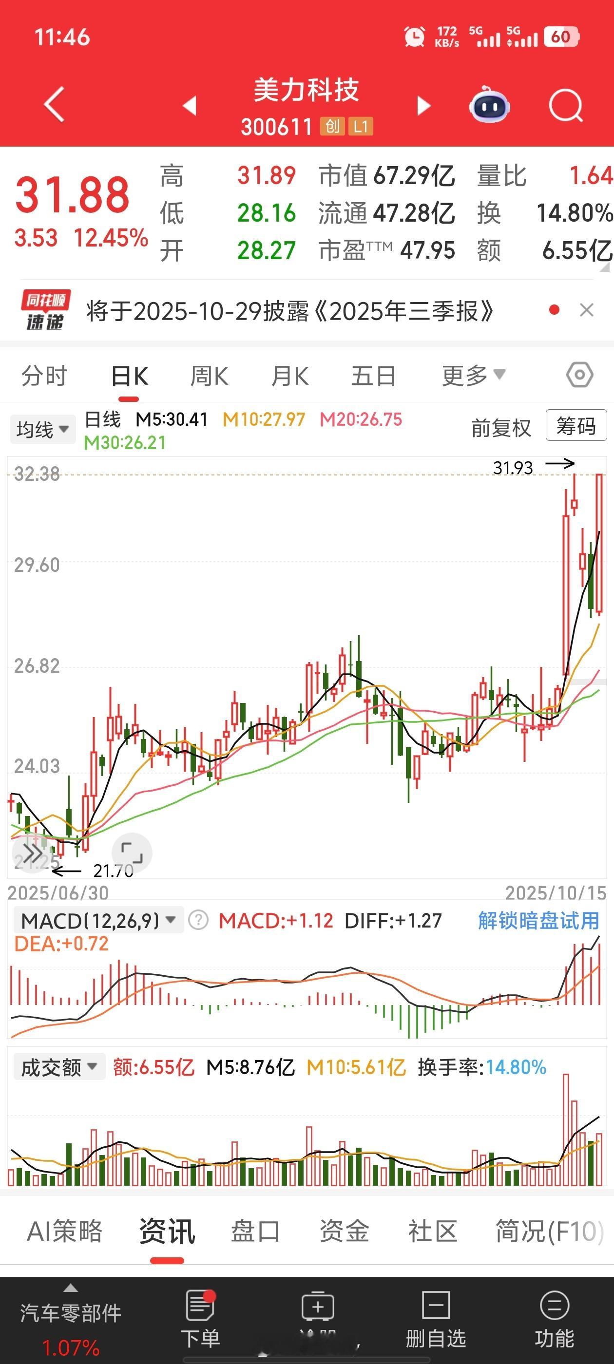 给猫妈那边老粉挖掘的第2个票也走出来了$美力科技 sz300611$ ​​​