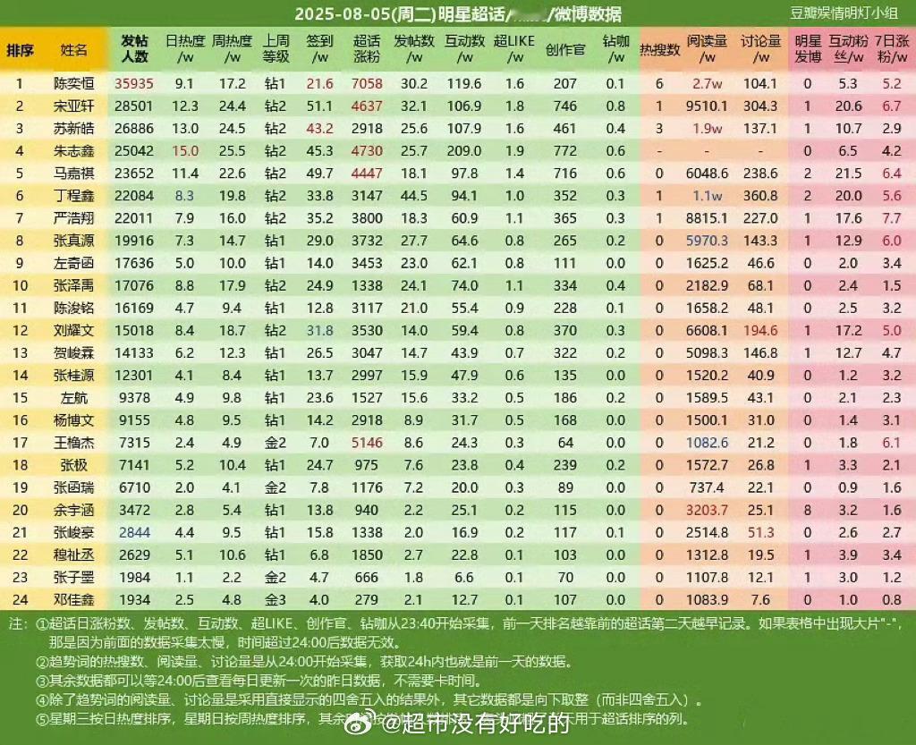 又不小心TOP1了🔥陈奕恒 四永一 ​​​
