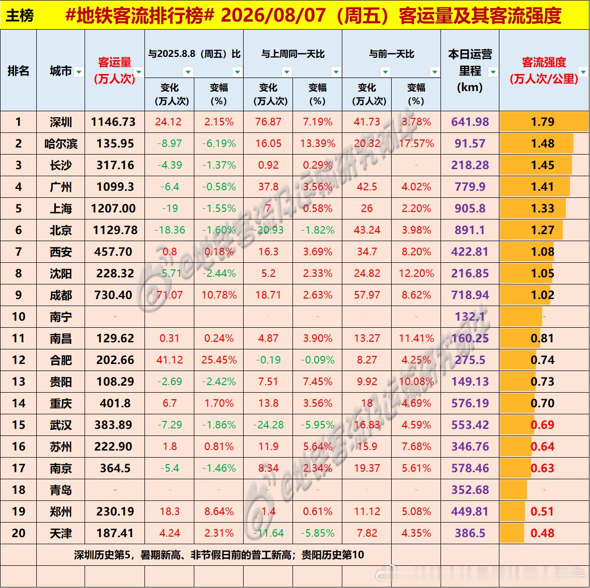 【中国城市地铁客流排行榜 2026-08-07（周五，农历六月廿五，中国地铁客流