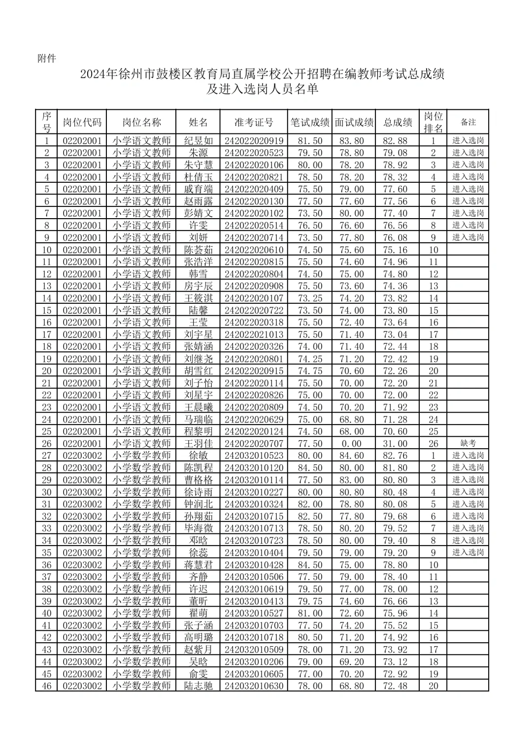 2024年徐州鼓楼区教师编制笔试面试总成绩