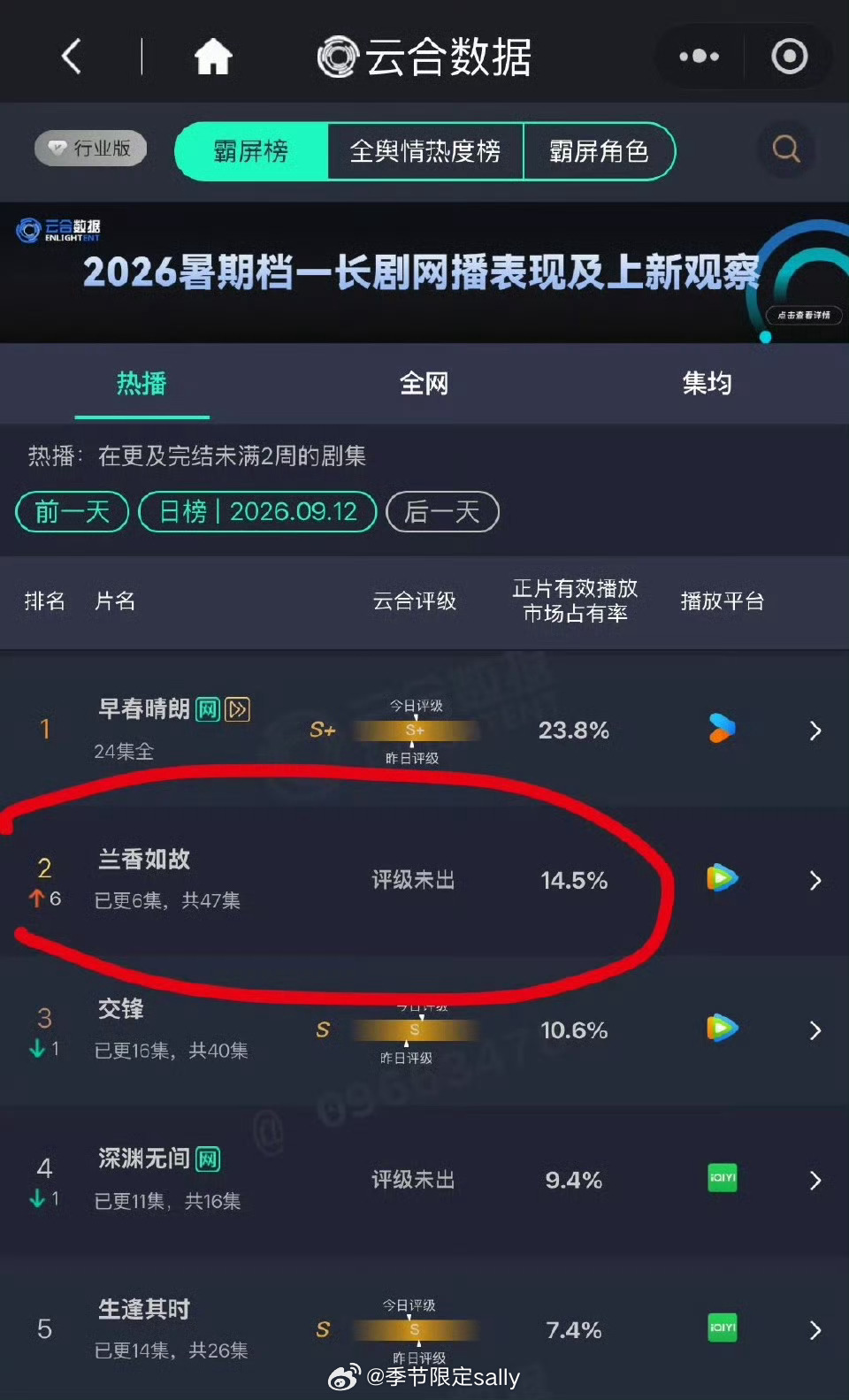 兰香如故云合翻3倍，感觉走势很妙啊[举手] ​​​