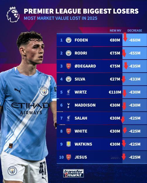 2025年即将结束，你知道英超联赛中哪些球员的身价下跌最多吗？厄德高、维尔茨和沃