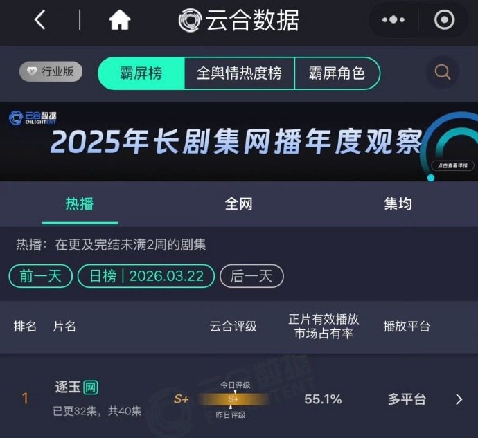 逐玉超过庆余年2了 逐玉云合稳步增长逐玉超过庆余年2了，张凌赫、田曦薇主演逐玉云