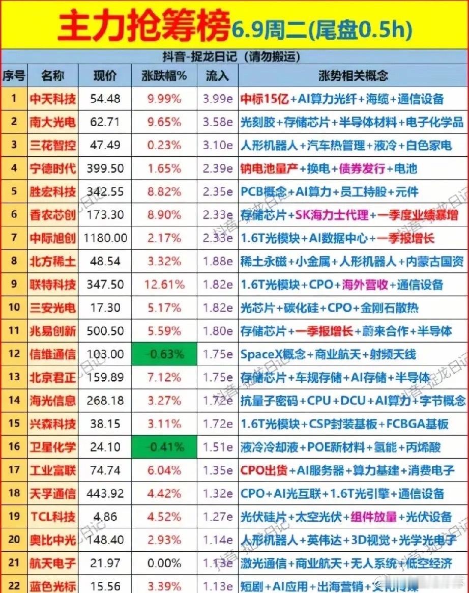 尾盘半小时巨资抢筹 光模块半导体机器人多点发力！6月9日收盘前半小时，主力资金集
