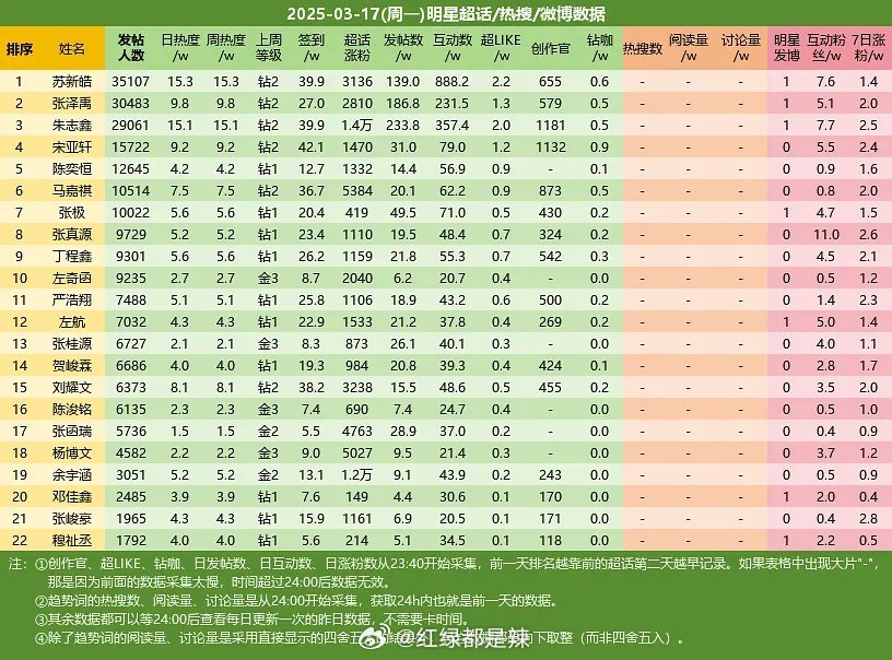 楼人超话数据一览 ​​​