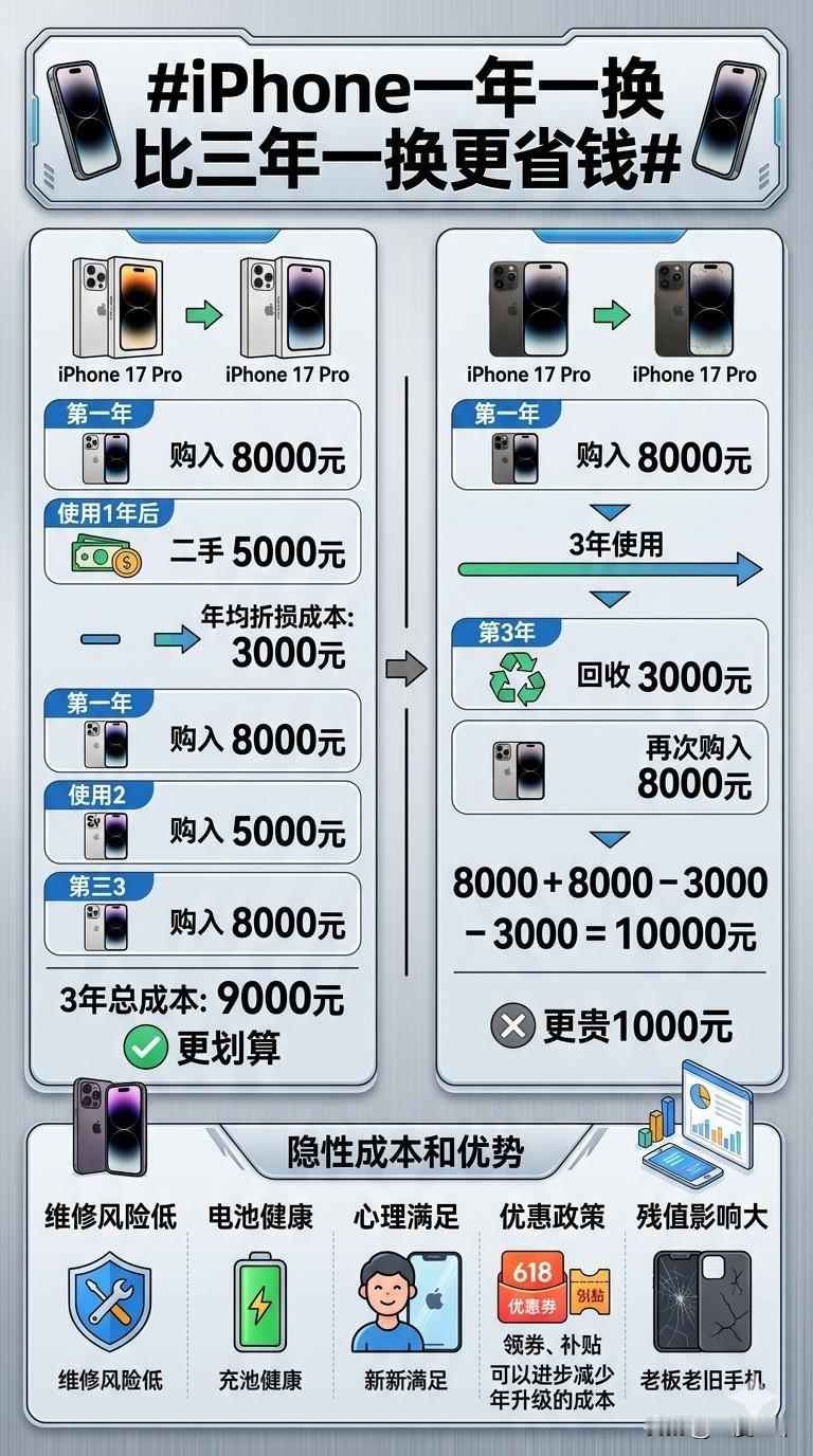 很多人觉得iPhone用三年才最省钱，但仔细算账后会发现，一年一换其实未必更贵。