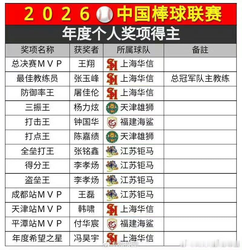 上海华信队夺中国棒球联赛总决赛冠军在福建平潭的绿茵场上，第19届中国棒球联赛总决
