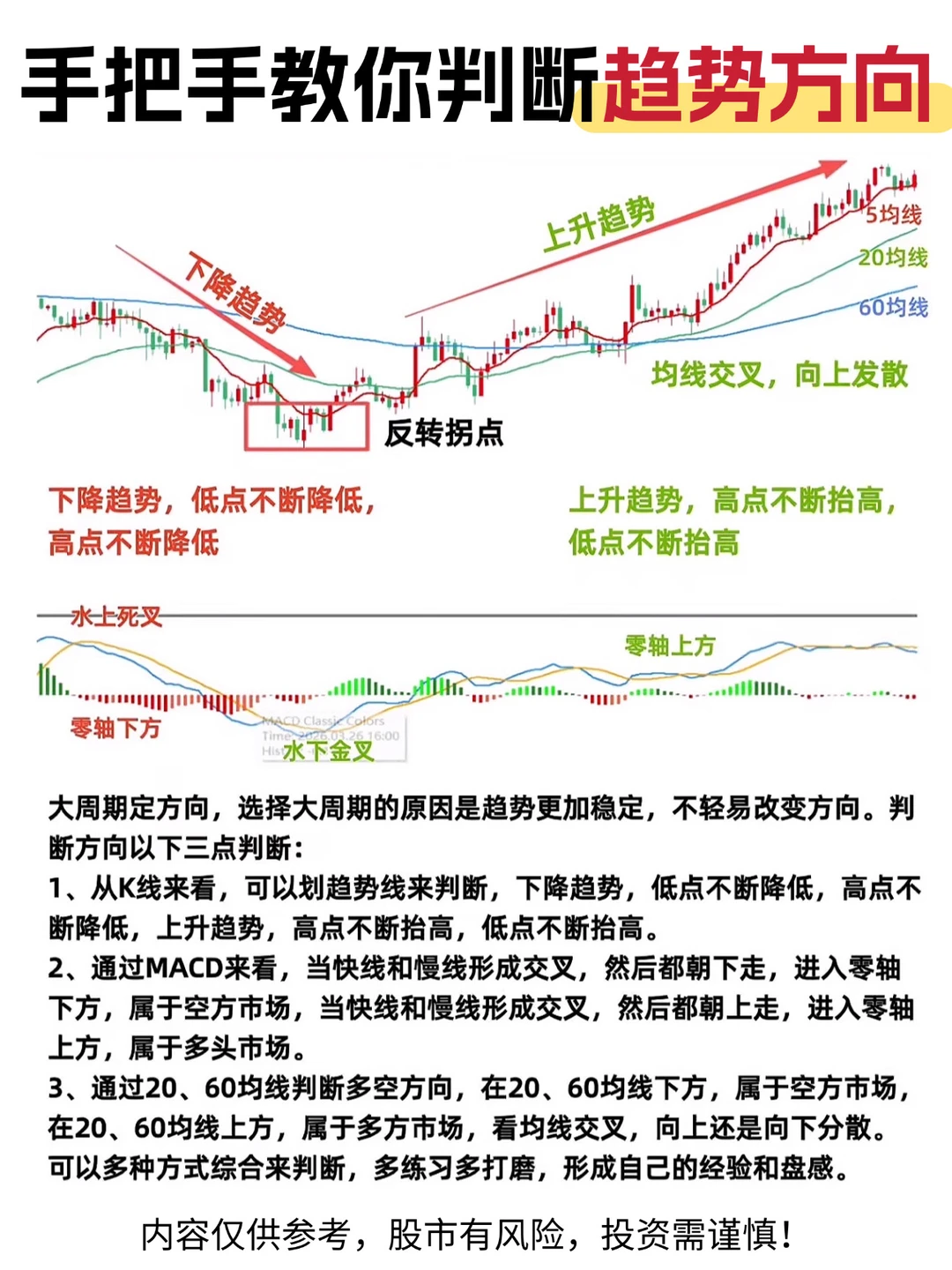 🔥手把手教你判断趋势方向
