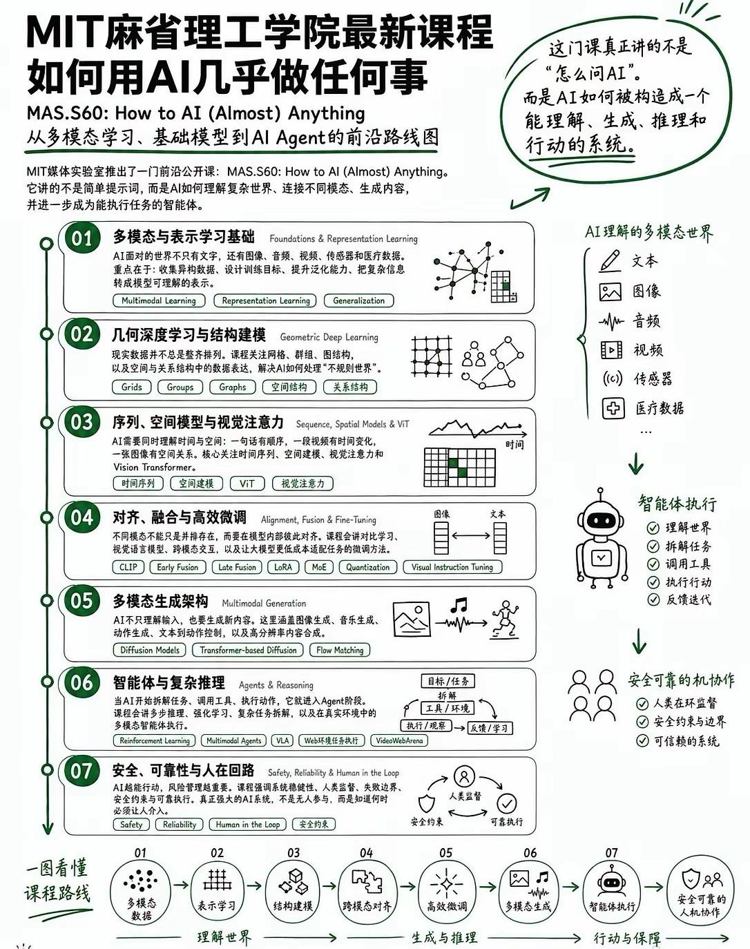 MIT 7步AI全栈学习路线（极简版）
 
课程核心：不是教怎么用AI，而是教如