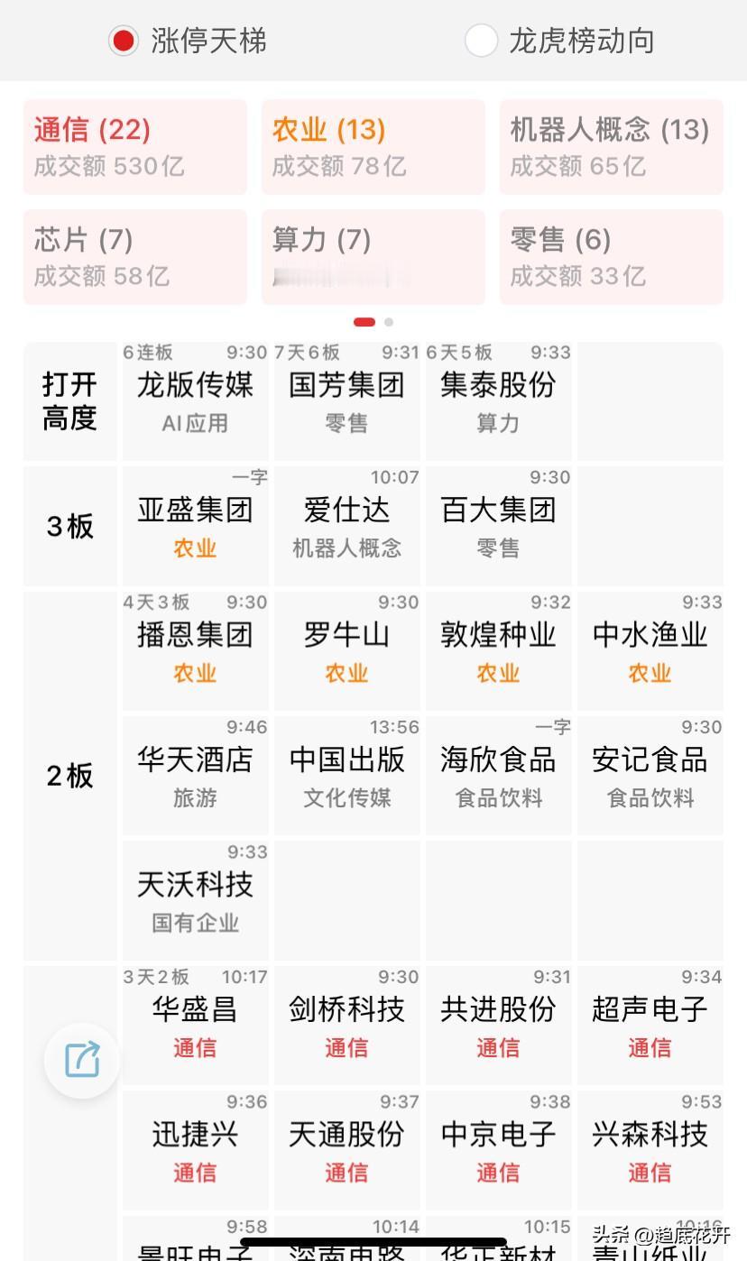 指数这边基本还是震荡局，3930-3968，这个期间震荡，30分钟走势有下跌背驰