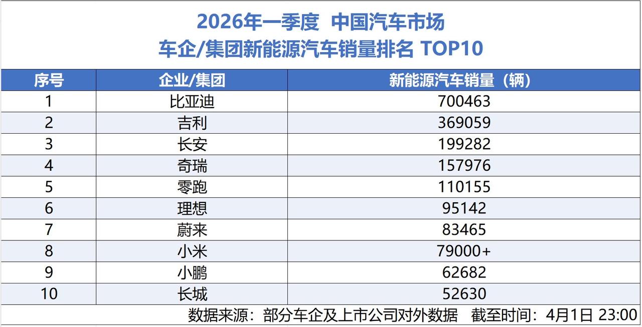 比亚迪销量斩获“双冠王”，树立新能源汽车新标杆

比亚迪4月1日发布的产销数据显