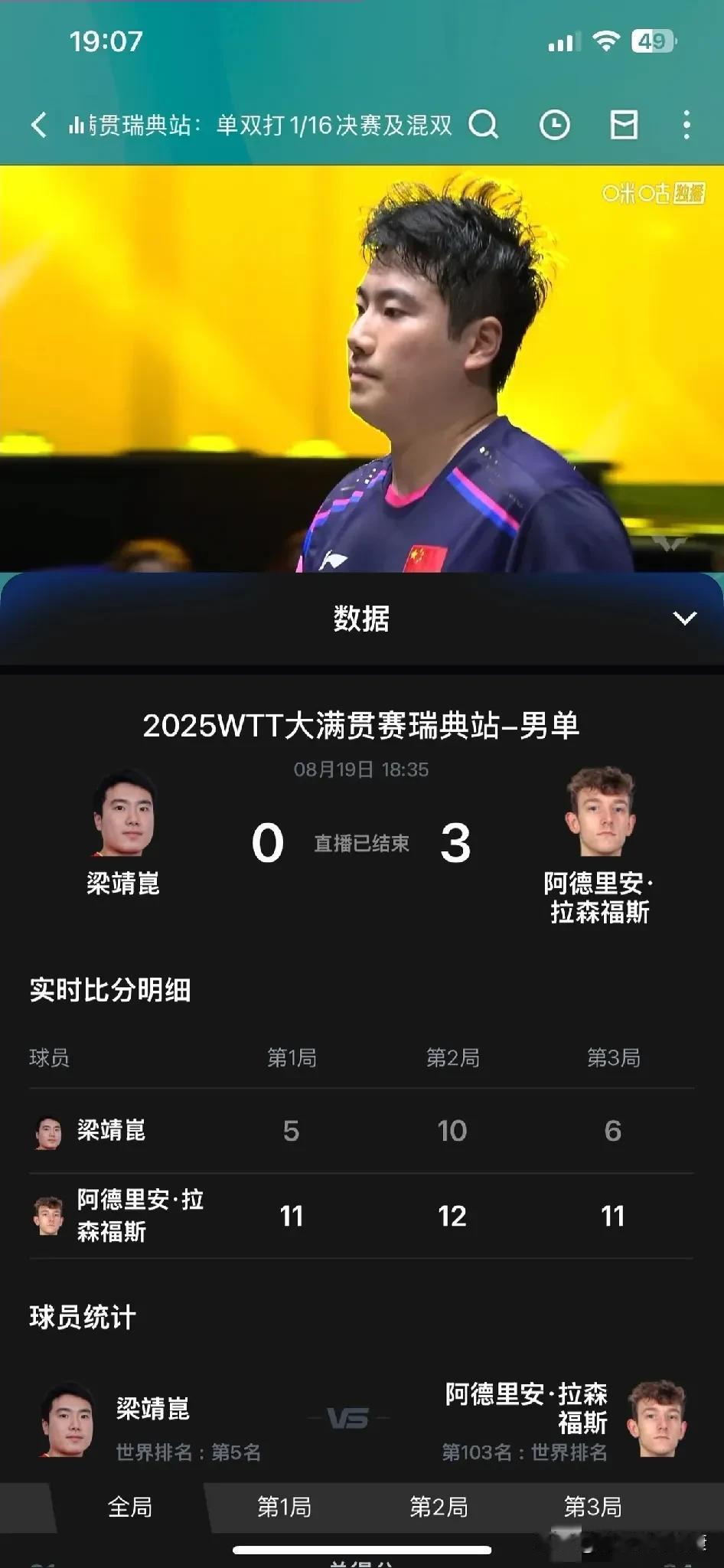 国乒25年最大耻辱！梁靖崑惨败，王皓黑料，是真菜还是另有隐情？

国乒爆大冷，梁